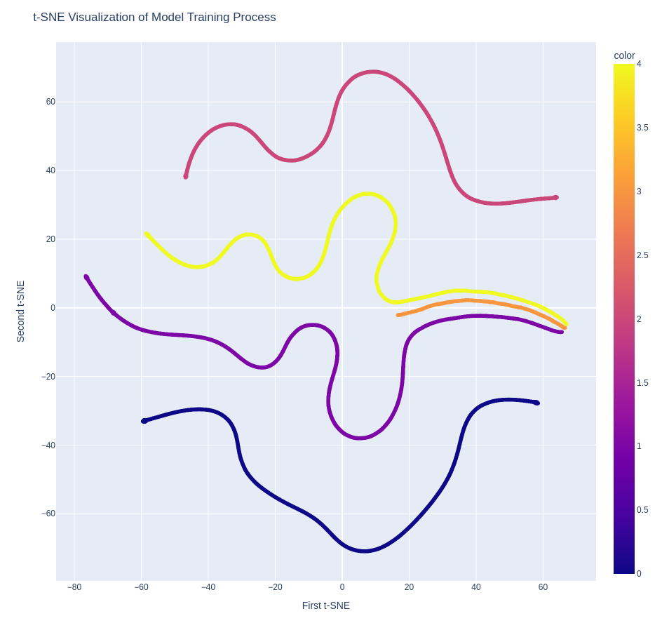 t-SNE plot